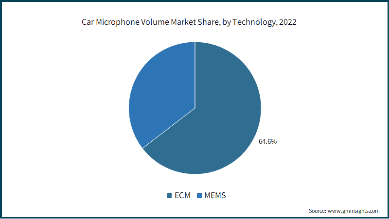 Car Microphone Volume Market Share, by Technology,