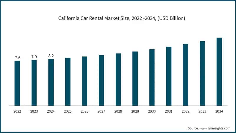 California Car Rental Market Size, 2022 -2034, (USD Billion)