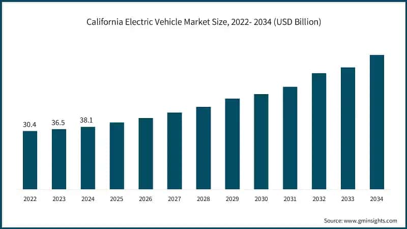 California Electric Vehicle Market Size, 2022- 2034 (USD Billion)