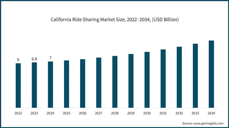 California Ride Sharing Market Size, 2022 -2034, (USD Billion)