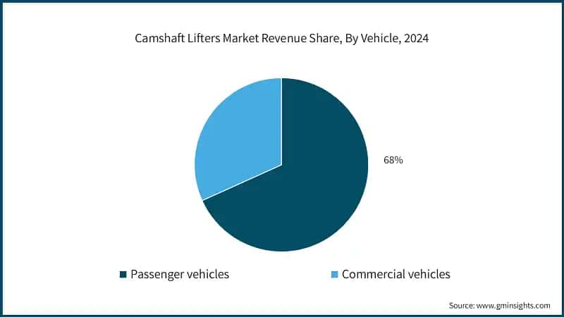 Camshaft Lifters Market Revenue Share, By Vehicle, 2024
