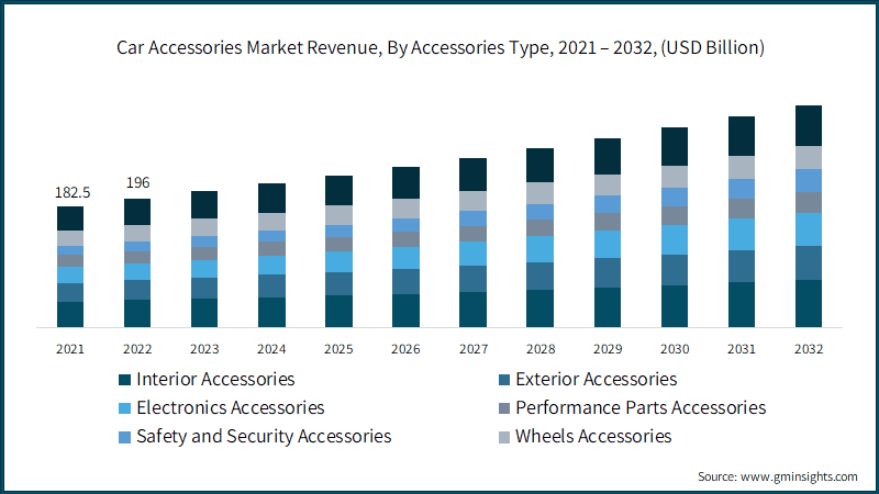 Car Accessories Market Revenue, By Accessories Type, 2021 – 2032, (USD Billion)