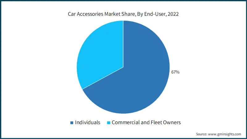 Car Accessories Market Share, By End-User, 2022