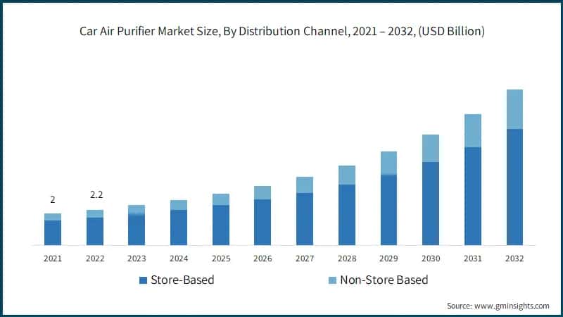 Car Air Purifier Market Size, By Distribution Channel, 2021 – 2032, (USD Billion)