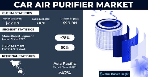 Car Air Purifier Market