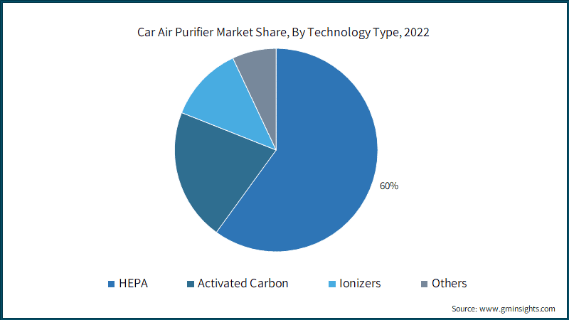 Car Air Purifier Market Share, By Technology Type, 2022
