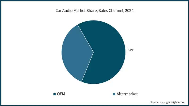 Car Audio Market Share, Sales Channel, 2024