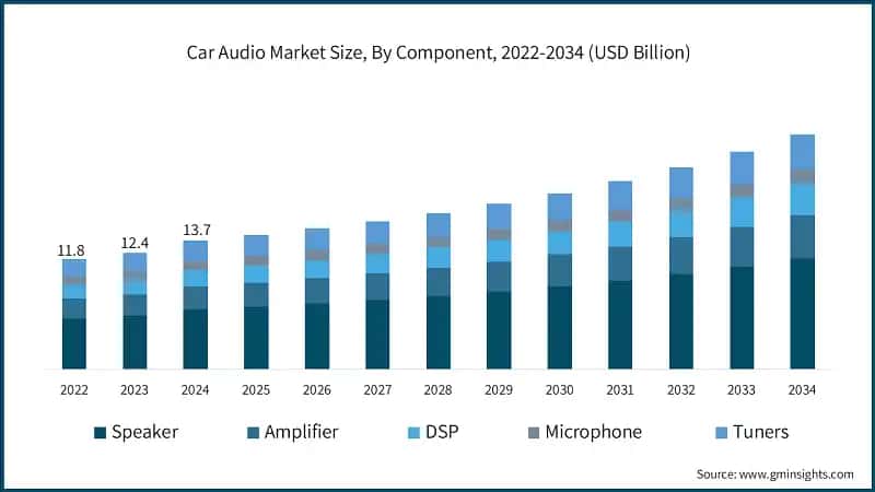 Car Audio Market Size, By Component, 2022-2034 (USD Billion)