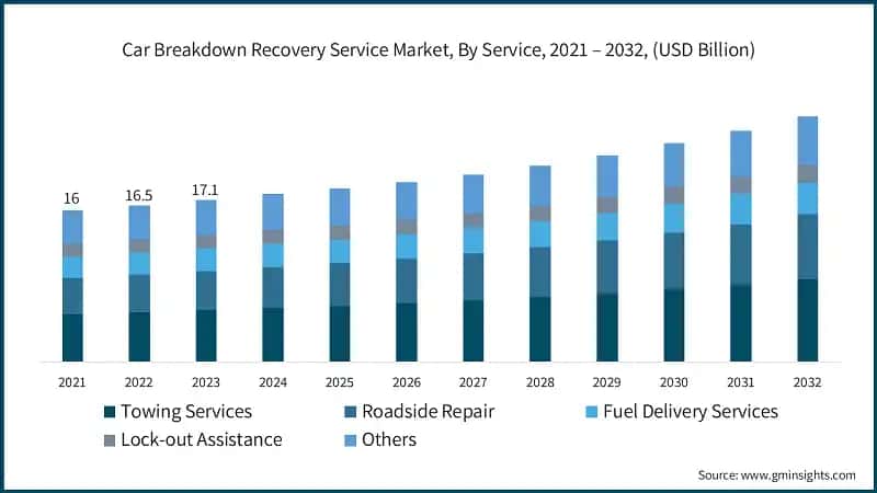 Car Breakdown Recovery Service Market, By Service, 2021 – 2032, (USD Billion)