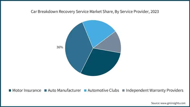 Car Breakdown Recovery Service Market Share, By Service Provider, 2023