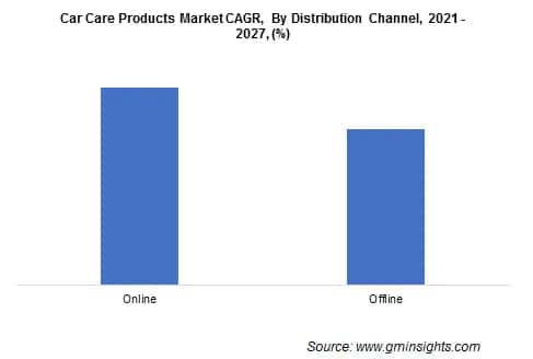 Car Care Products Market Growth