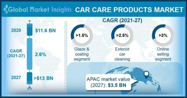 Car Care Products Market