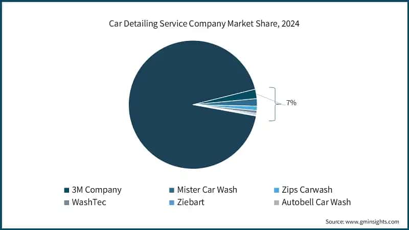 Car Detailing Service Company Market Share, 2024