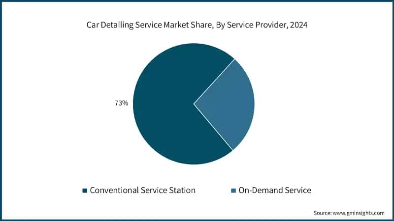 Car Detailing Service Market Share, By Service Provider, 2024