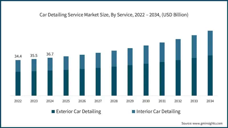 Car Detailing Service Market Size, By Service, 2022 – 2034, (USD Billion)