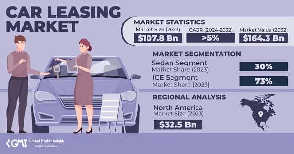 Car Leasing Market