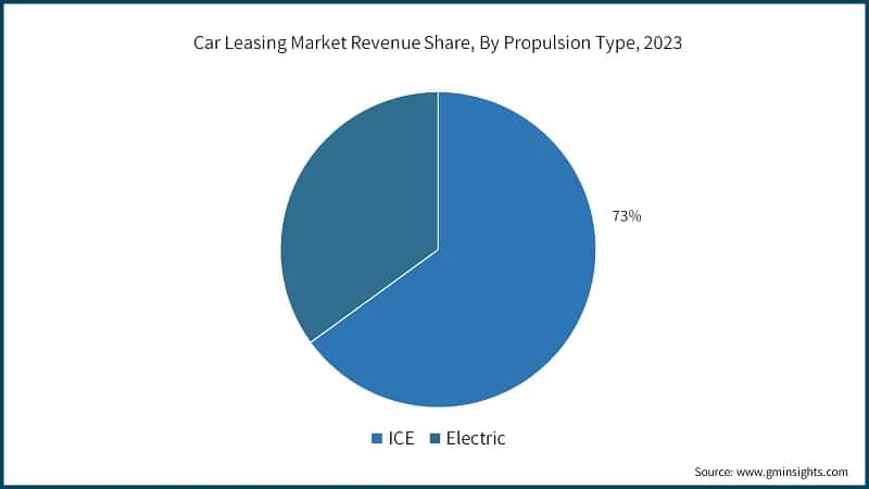 Car Leasing Market Revenue Share, By Propulsion Type, 2023