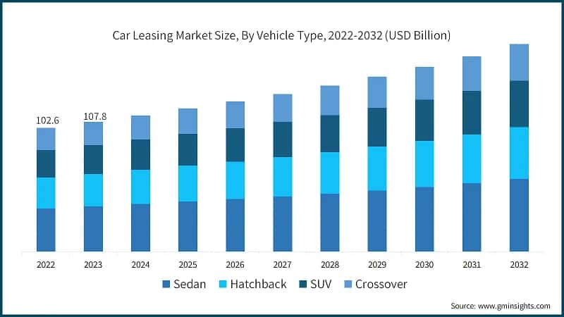Car Leasing Market Size, By Vehicle Type, 2022-2032 (USD Billion)