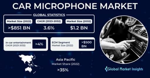 Car Microphone Market 