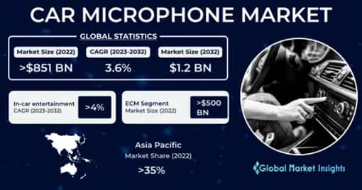 Car Microphone Market 