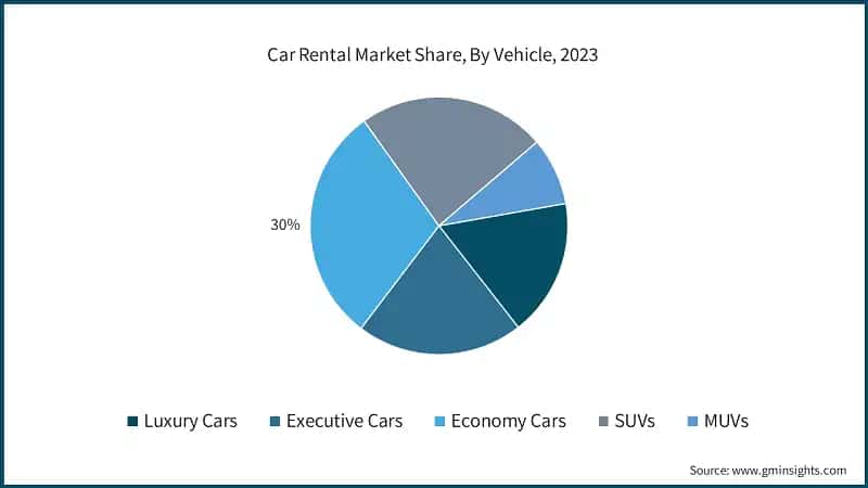 Car Rental Market Share, By Vehicle, 2023