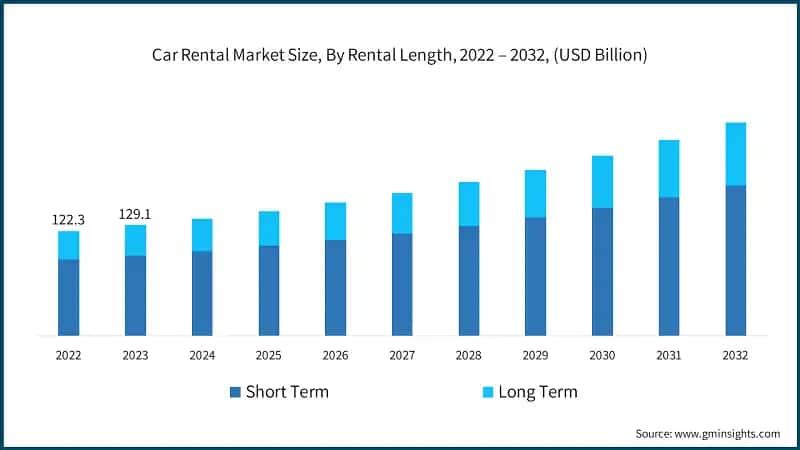 Car Rental Market Size, By Rental Length, 2022 – 2032, (USD Billion)