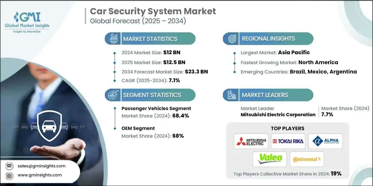 Car Security System Market