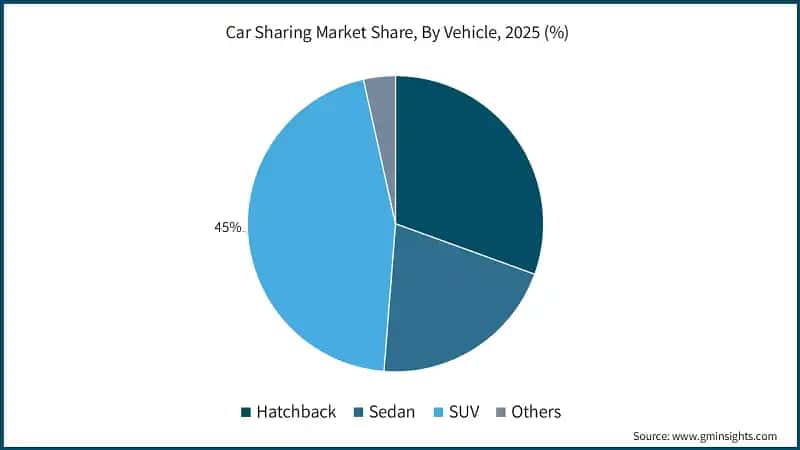Car Sharing Market Share, By Vehicle, 2025 (%)