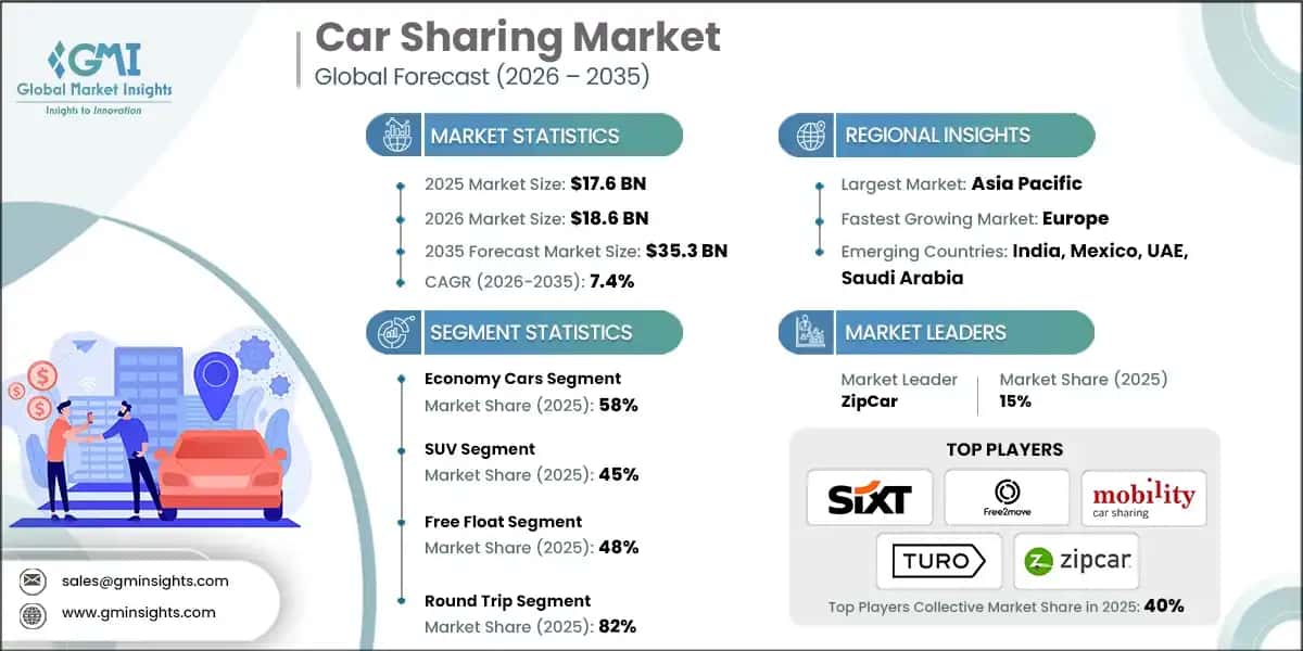Car Sharing Market
