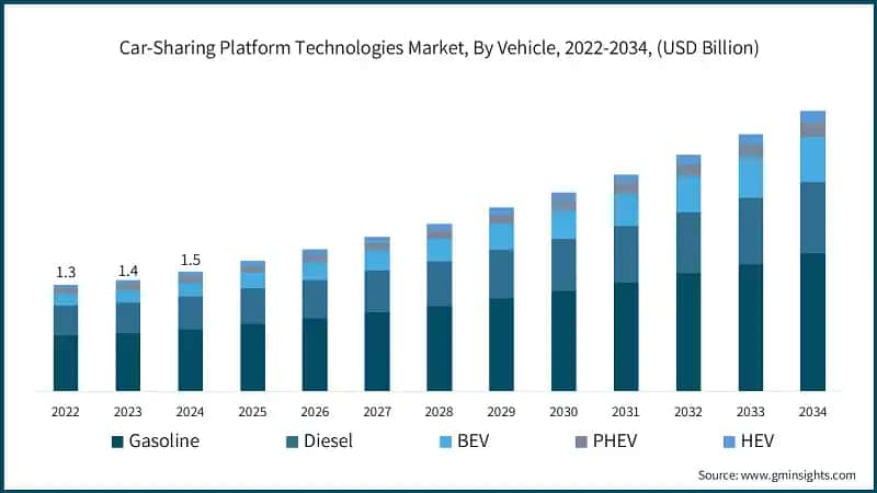 Car-Sharing Platform Technologies Market, By Vehicle, 2022-2034, (USD Billion)