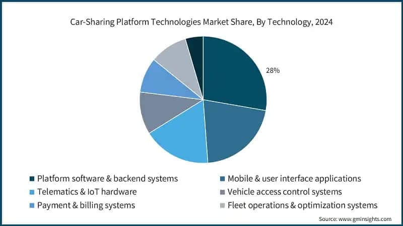 Car-Sharing Platform Technologies Market Share, By Technology, 2024