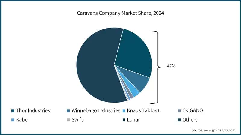 Caravans Company Market Share, 2024