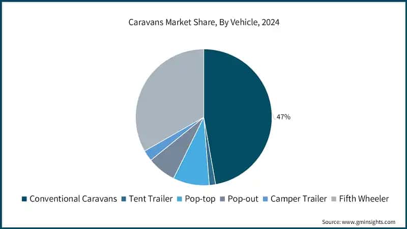 Caravans Market Share, By Vehicle, 2024