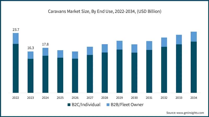 Caravans Market Size, By End Use, 2022-2034, (USD Billion)