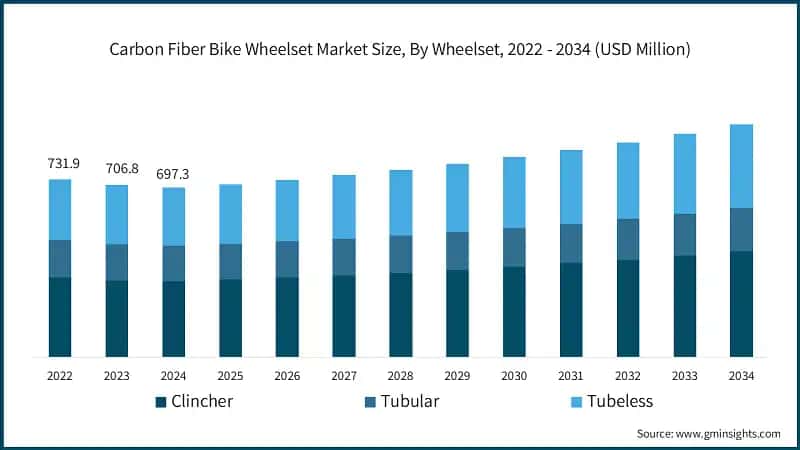 Carbon Fiber Bike Wheelset Market Size, By Wheelset, 2022 - 2034 (USD Million)