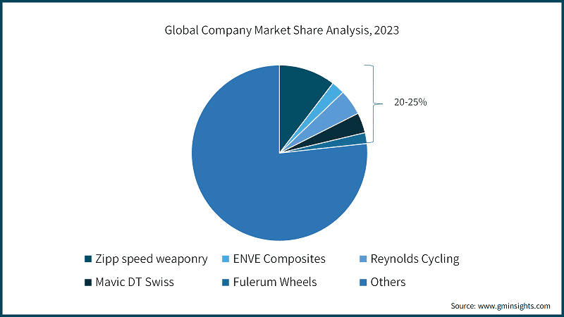 Global Company Market Share Analysis, 2023