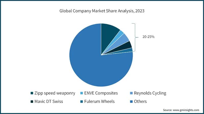 Global Company Market Share Analysis, 2023
