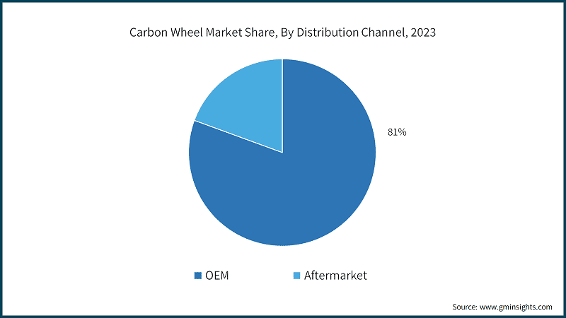 Carbon Wheel Market Share, By Distribution Channel, 2023