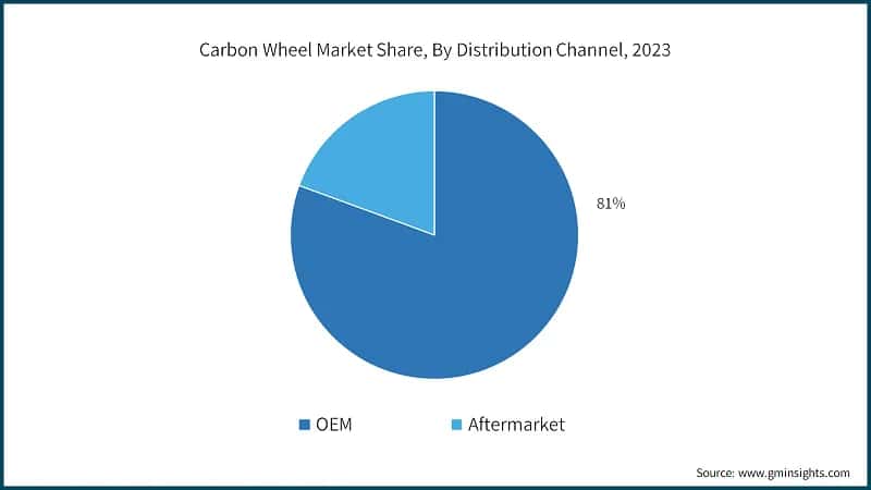 Carbon Wheel Market Share, By Distribution Channel, 2023