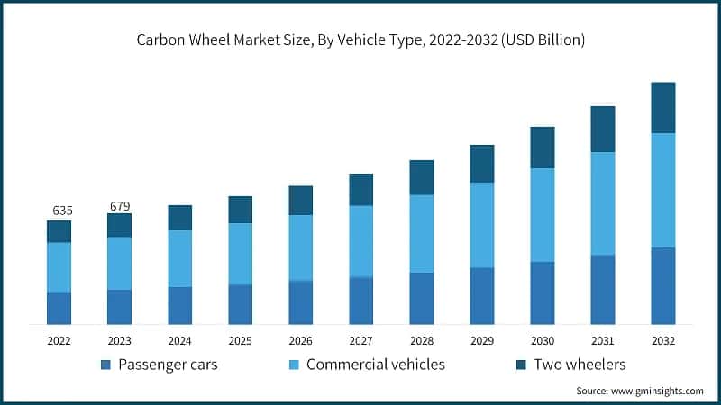 Carbon Wheel Market Size, By Vehicle Type, 2022-2032 (USD Billion)