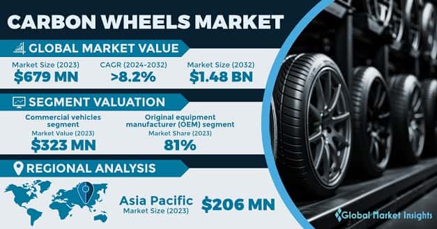 Carbon Wheels Market