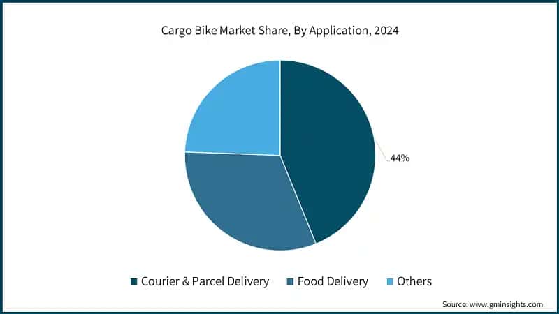 Cargo Bike Market Share, By Application, 2024