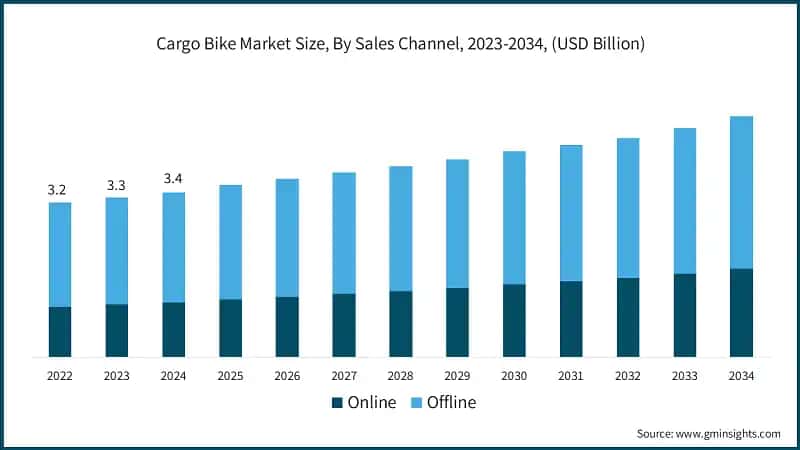 Cargo Bike Market Size, By Sales Channel, 2023-2034, (USD Billion)