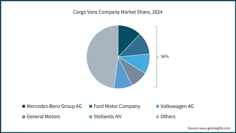 Cargo Vans Company Market Share, 2024