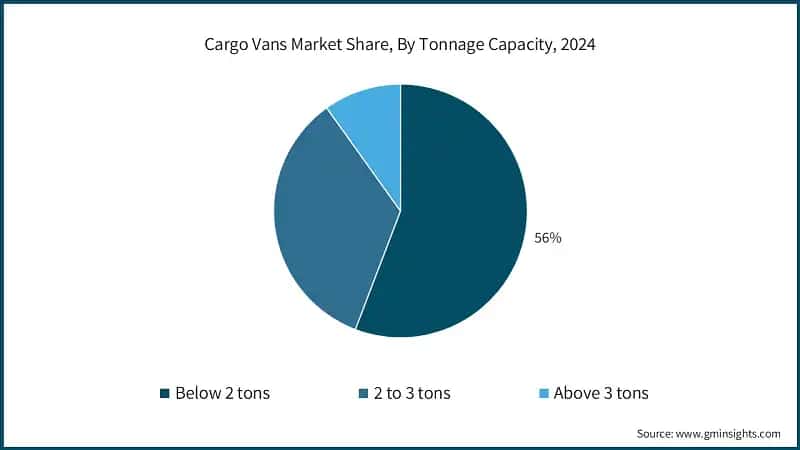 Cargo Vans Market Share, By Tonnage Capacity, 2024