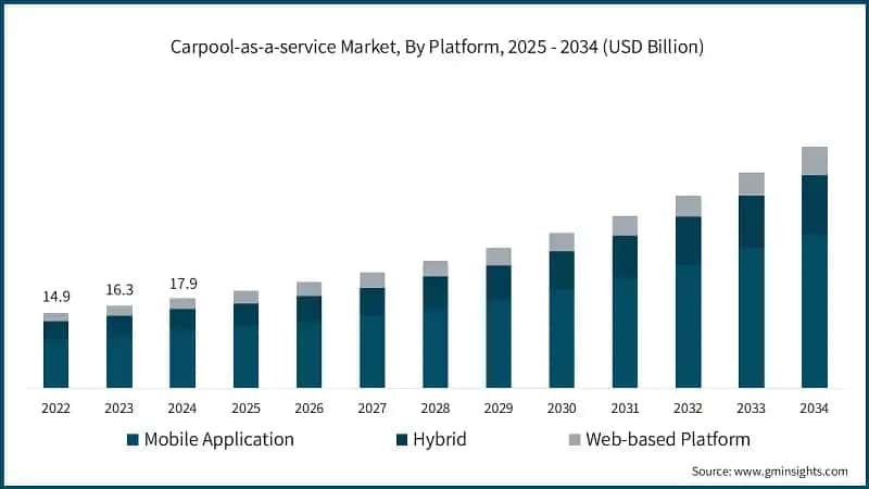 Carpool-as-a-service Market, By Platform, 2025 - 2034 (USD Billion)