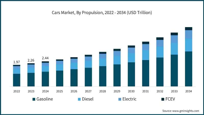 Cars Market, By Propulsion, 2022 - 2034 (USD Trillion)