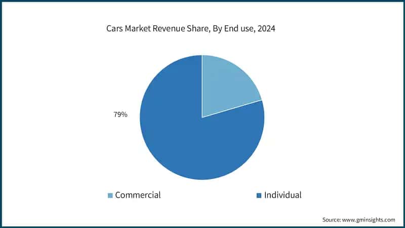 Cars Market Revenue Share, By End use, 2024