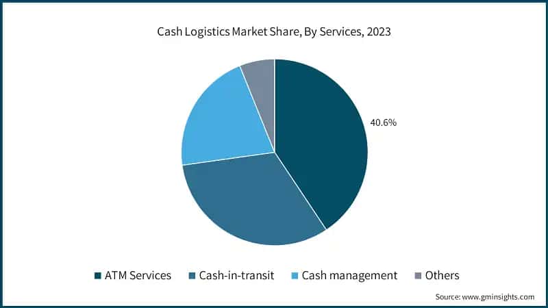 Cash Logistics Market Share, By Services, 2023
