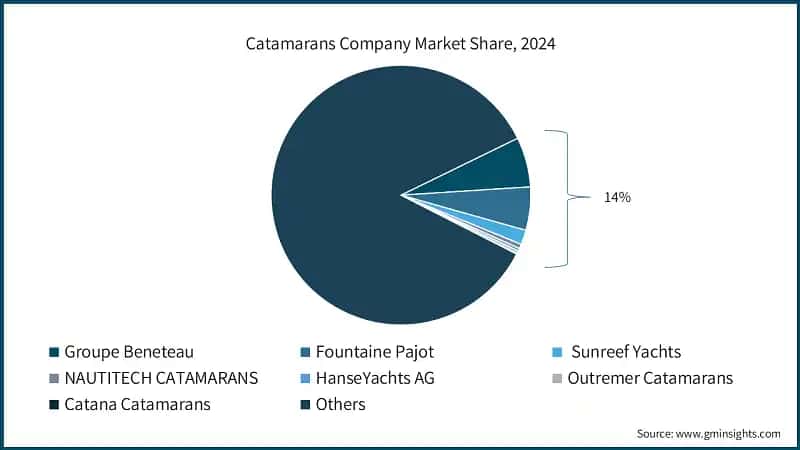 Catamarans Company Market Share, 2024